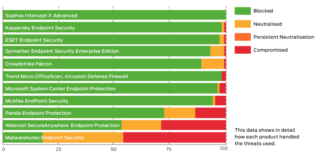 Sophos Endpoint Security Partner in Dubai