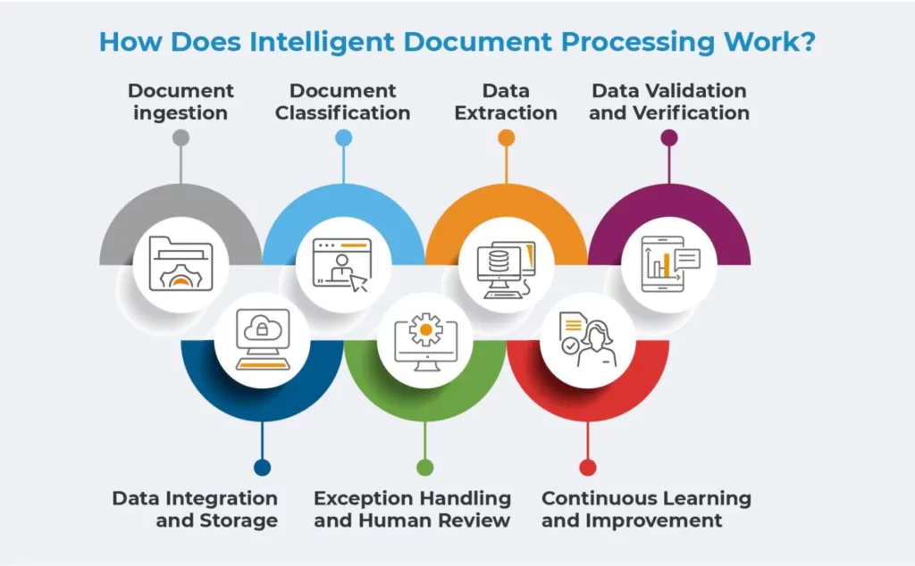 Intelligent Document Processing (IDP) Solutions works