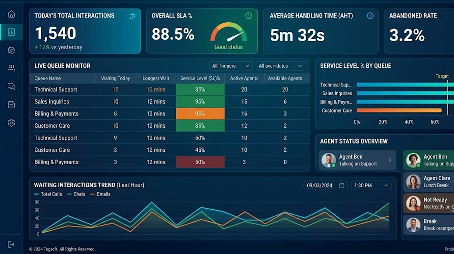 Call center analytics dashboard, AI contact center solutions Dubai